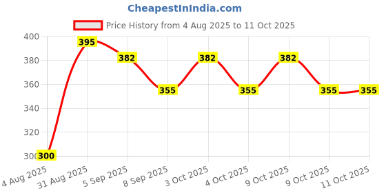 flipkart.com glow it Basic Nail Art combo kit (Refere Images for Product combo) glow it Price History Graph from 4 Aug 2025 to 9 Oct 2025