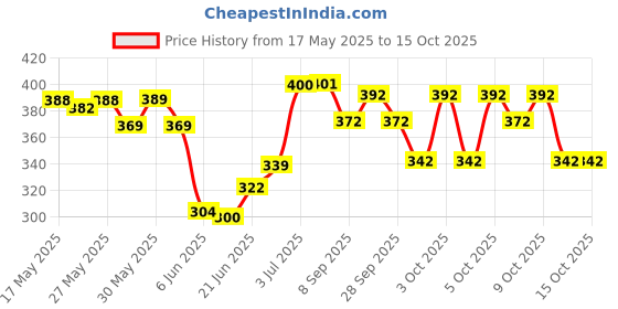 flipkart.com urbanmac Basic Nail Art combo kit (Refere Images for Product combo) ) urbanmac Price History Graph from 17 May 2025 to 15 Oct 2025
