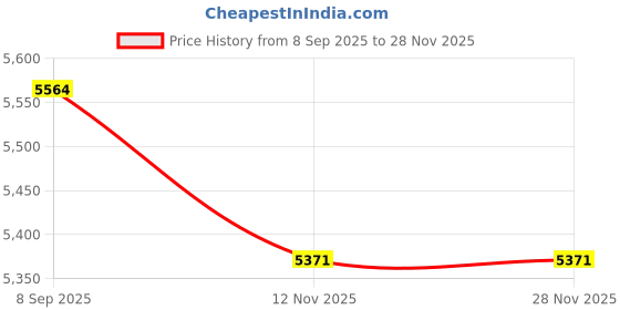 flipkart.com kalatika Basic Nail Art Products-Nail Extension Kit With Top Coat,Base Coat For Women kalatika Price History Graph from 8 Sep 2025 to 26 Nov 2025