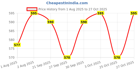 flipkart.com superbottoms BASIC New Trimmer Cloth Diapers for Babies | Reusable & Adjustable | 3M - 3Y superbottoms Price History Graph from 1 Aug 2025 to 27 Oct 2025