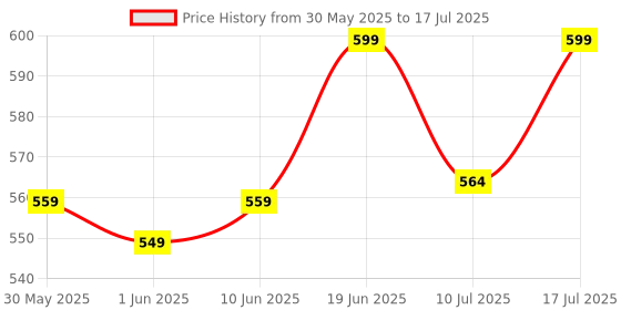flipkart.com superbottoms Basic Pack of 2-2 Certified Soft Fleece Lined Pocket Diapers with 2 Inserts with Snaps (Assorted) superbottoms Price History Graph from 30 May 2025 to 10 Jul 2025