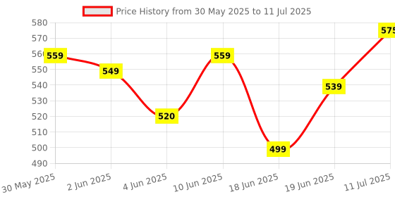 flipkart.com superbottoms Basic Pack of 2-2 Certified Soft Fleece Lined Pocket Diapers with 2 Inserts with Snaps (Assorted) superbottoms Price History Graph from 30 May 2025 to 11 Jul 2025