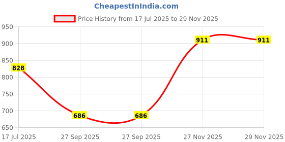 flipkart.com superbottoms basic BASIC Pack of 3 Certified Soft Fleece Lined Pocket Diaper with 3 Wet-Free Insert with Snaps (One Size Adjustable Diapers, 5-17 kg) (Option1) superbottoms basic Price History Graph from 17 Jul 2025 to 28 Nov 2025