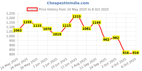 flipkart.com superbottoms BASIC - PACK OF 4 Certified Soft Fleece Lined� Diaper with 4 inserts - Assorted superbottoms Price History Graph from 24 May 2025 to 8 Oct 2025