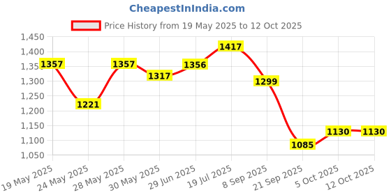 flipkart.com basic Pack of 5 Diapers with 5 Dry feel Inserts | Freesize Pocket cloth diapers | Reusable cloth diapers for babies - Fits babies from 0-3 years - 5-17kgs | Option 4 basic Price History Graph from 19 May 2025 to 12 Oct 2025