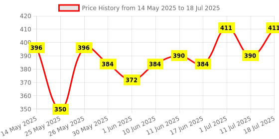 flipkart.com superbottoms Basic Pocket Diaper Pads- Cotton terry inserts with SuperDryFeel Layer on top superbottoms Price History Graph from 14 May 2025 to 11 Jul 2025