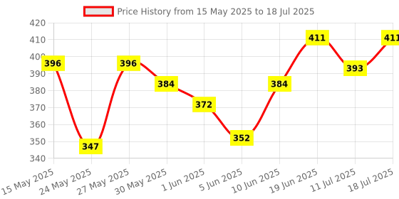 flipkart.com superbottoms BASIC Quick Dry Ultrathin Pads |4 Layer Cotton Padding | Lasts Up To 3Hrs - 3pcs superbottoms Price History Graph from 15 May 2025 to 11 Jul 2025