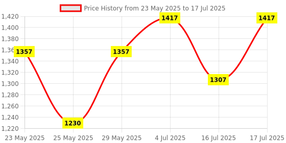 flipkart.com superbottoms BASIC Reusable Cloth Diaper for babies 0-3Y with dry feel pad/insert - Assorted superbottoms Price History Graph from 23 May 2025 to 16 Jul 2025