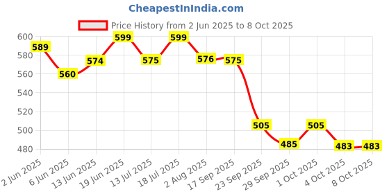 flipkart.com superbottoms BASIC Reusable Cloth Diaper for babies 0-3Y with dry feel pad/insert - Assorted superbottoms Price History Graph from 2 Jun 2025 to 8 Oct 2025