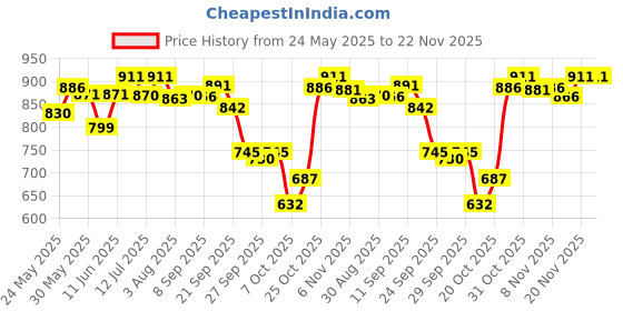 flipkart.com superbottoms Basic Reusable Cloth Diaper For Babies Washable diapers superbottoms Price History Graph from 24 May 2025 to 22 Nov 2025