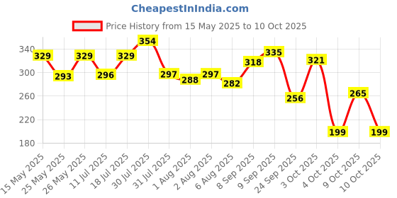 flipkart.com superbottoms BASIC Reusable Cloth Diaper with NEW Quick Dry UltraThin pads superbottoms Price History Graph from 15 May 2025 to 10 Oct 2025