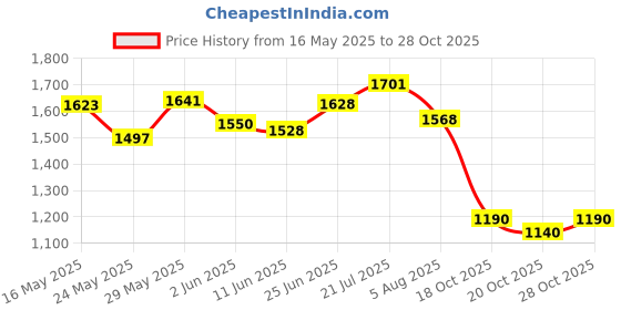 flipkart.com superbottoms basic BASIC Reusable Pack of 14 Cloth Diaper with 72 Wipes superbottoms basic Price History Graph from 16 May 2025 to 28 Oct 2025