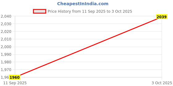 flipkart.com adidas Basic Run-Lines M Running Shoes For Men adidas Price History Graph from 11 Sep 2025 to 3 Oct 2025