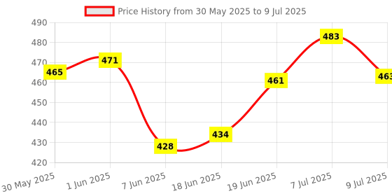 flipkart.com mechanix Basic Series, 90 Pieces in The Game, Can Make 6 Different Models, Made in India Game, for 7+ Years of Kids mechanix Price History Graph from 30 May 2025 to 9 Jul 2025