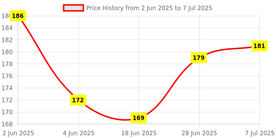 flipkart.com arrowmax BASIC STARTERS BADMINTON GUT STRINGS FOR GENERAL RACKETS 0.68 Badminton String - 10.3 m arrowmax Price History Graph from 2 Jun 2025 to 7 Jul 2025
