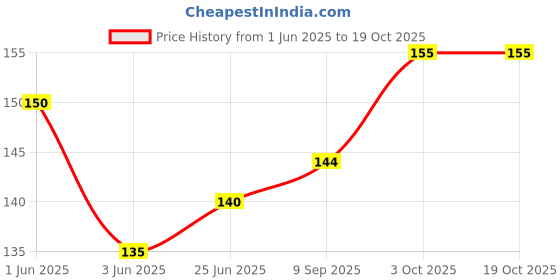 flipkart.com rar sports Basic Starters Badminton Gut Strings for General Rackets 0.7 Badminton String - 0.7 m rar sports Price History Graph from 1 Jun 2025 to 19 Oct 2025