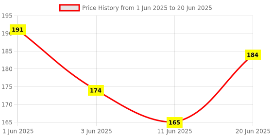 flipkart.com arrowmax BASIC STARTERS BADMINTON GUT STRINGS FOR GENERAL RACQUETS 0.68 Badminton String - 10.3 m arrowmax Price History Graph from 1 Jun 2025 to 20 Jun 2025