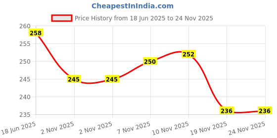 flipkart.com sahas Basic Steel Screwlock Carabiner Locking Carabiner sahas Price History Graph from 18 Jun 2025 to 24 Nov 2025