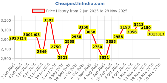 flipkart.com atlantis BASIC Table Top | Hot-Normal Only (NO COLD) Bottled Water Dispenser atlantis Price History Graph from 2 Jun 2025 to 28 Nov 2025