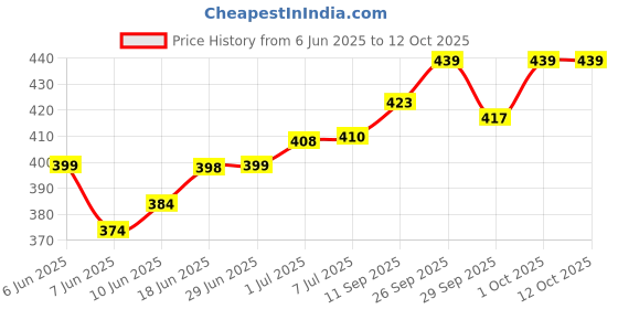 flipkart.com the wood white india Basic White sleep well Pillow in 41 x 61 cm with Blue Border Polyester Fibre Solid Sleeping Pillow Pack of 2 the wood white india Price History Graph from 6 Jun 2025 to 12 Oct 2025