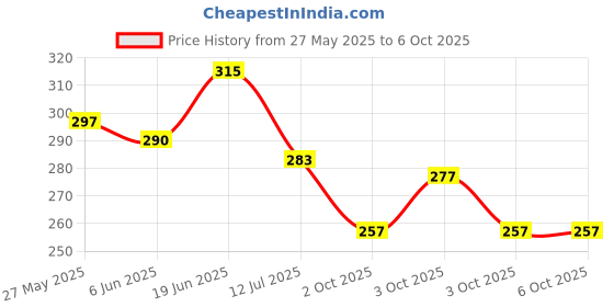 flipkart.com basicare Tweezer and Sharpener Hair Removing Tweezer Plucker Set of 3 pcs basicare Price History Graph from 27 May 2025 to 3 Oct 2025