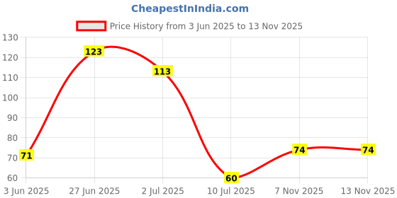 flipkart.com adore Basics 100% Pure Cotton Dual Tipped Swabs- Designed for Babies adore Price History Graph from 3 Jun 2025 to 13 Nov 2025