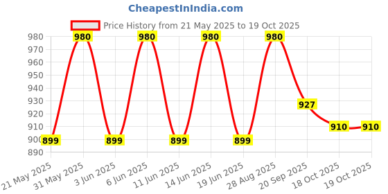 flipkart.com judge by ttk prestige Basics 2 L Pressure Cooker judge by ttk prestige Price History Graph from 21 May 2025 to 18 Oct 2025