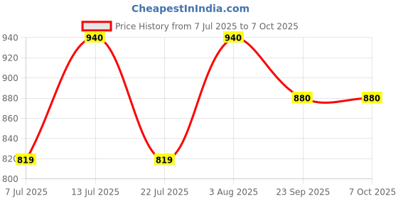 flipkart.com judge by ttk prestige Basics 2 L Pressure Cooker judge by ttk prestige Price History Graph from 7 Jul 2025 to 7 Oct 2025