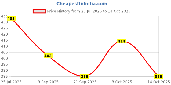 flipkart.com basics 21 Cute & Soft Wool Doll Toy with Light & Music for Girls (Multicolor) basics 21 Price History Graph from 25 Jul 2025 to 14 Oct 2025
