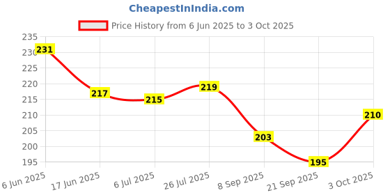 flipkart.com basics 21 Learning & Educational LCD Tab for Reading and Writing for Kids (Multicolor) basics 21 Price History Graph from 6 Jun 2025 to 3 Oct 2025