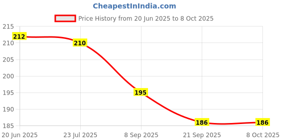flipkart.com basics 21 SLATE/01 basics 21 Price History Graph from 20 Jun 2025 to 7 Oct 2025