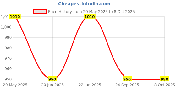flipkart.com judge by ttk prestige Basics 3 L Pressure Cooker judge by ttk prestige Price History Graph from 20 May 2025 to 8 Oct 2025