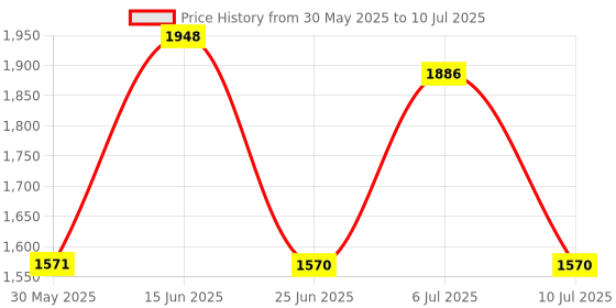flipkart.com fastrack Basics Analog Watch- For Men NN3039SL02 fastrack Price History Graph from 30 May 2025 to 10 Jul 2025