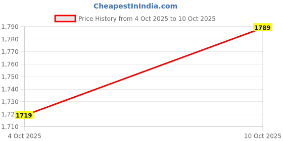 flipkart.com fastrack Basics Analog Watch - For Women NN38054PM03, NS6015SM02 fastrack Price History Graph from 4 Oct 2025 to 10 Oct 2025