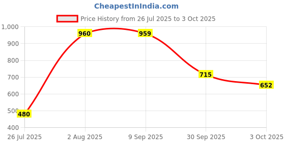 flipkart.com Basics IND BS-306 Trimmer 80 minRuntime 4 Length Settings Price History Graph from 26 Jul 2025 to 3 Oct 2025