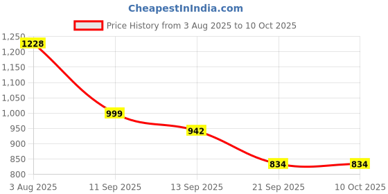 flipkart.com Basics IND BS-809 Trimmer 240 min Runtime 12 Length Settings Price History Graph from 3 Aug 2025 to 9 Oct 2025