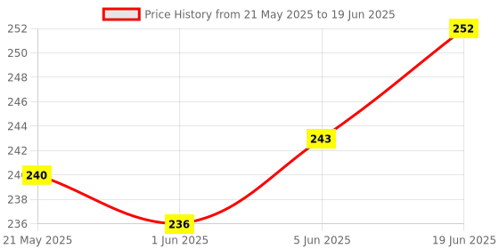 flipkart.com adore Basics Itzy Bitzy Straw Sipper Cup with Handle- BPA Free- Ergonomic adore Price History Graph from 21 May 2025 to 19 Jun 2025