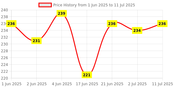 flipkart.com adore Basics Itzy Bitzy Straw Sipper Cup with Handle- BPA Free- Ergonomic adore Price History Graph from 1 Jun 2025 to 11 Jul 2025