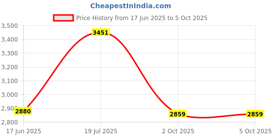 flipkart.com basics Men Solid Tuxedo Style Casual Blazer basics Price History Graph from 17 Jun 2025 to 4 Oct 2025