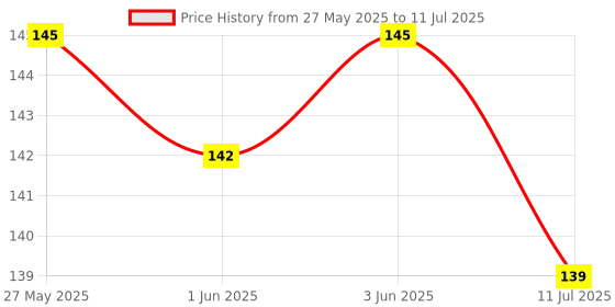 flipkart.com adore Basics Rabbit Style Kids Toothbrush with safety case Extra Soft Toothbrush adore Price History Graph from 27 May 2025 to 11 Jul 2025