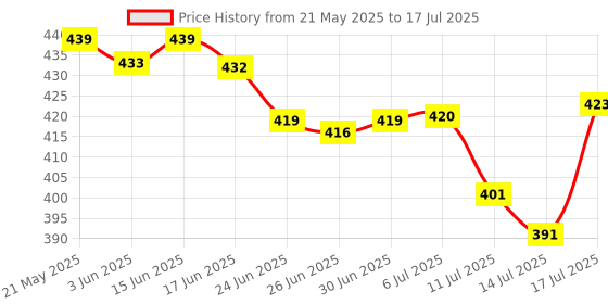 flipkart.com shopglobal BASICS Torch Light LED Flashlight Long Distance Beam Range with 035 Torch shopglobal Price History Graph from 21 May 2025 to 17 Jul 2025