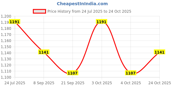 flipkart.com dr.flow BasicsOmega Insulated Thermosteel Baby Feeding Bottle DF9020 - 180 ml dr.flow Price History Graph from 24 Jul 2025 to 24 Oct 2025