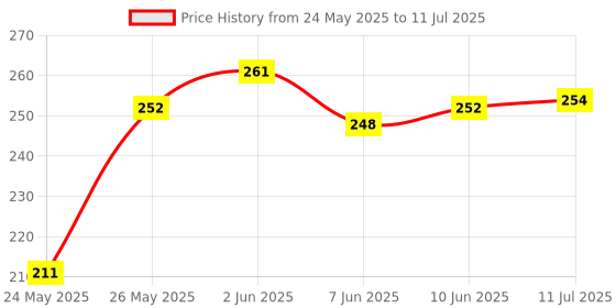 flipkart.com superbottoms BASIC™ Cloth Diaper Without Soaker for 3m-3y babies (Cup Cakes) superbottoms Price History Graph from 24 May 2025 to 11 Jul 2025