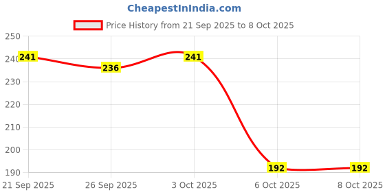 flipkart.com superbottoms basic BASIC™ Cloth Diaper Without Soaker for 3m-3y babies (Doodles) superbottoms basic Price History Graph from 21 Sep 2025 to 6 Oct 2025