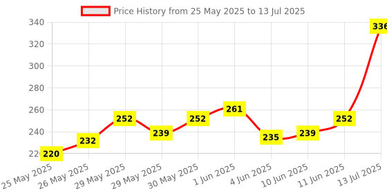 flipkart.com superbottoms BASIC™ Cloth Diaper Without Soaker for 3m-3y babies (Peach Geometric) superbottoms Price History Graph from 25 May 2025 to 13 Jul 2025