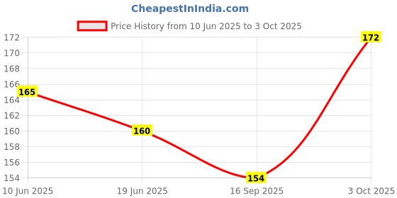flipkart.com basiics by la intimo Solid Men Brief basiics by la intimo Price History Graph from 10 Jun 2025 to 3 Oct 2025