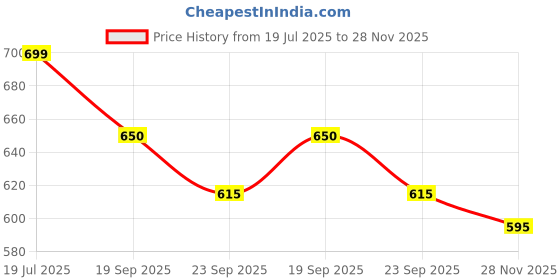 flipkart.com basik Pack of 2 Stainless Steel Astra Double-walled Tea Cup, Stainless Steel Inner, Set of 2, (180ml/Cup) Black basik Price History Graph from 19 Jul 2025 to 28 Nov 2025