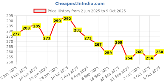 flipkart.com nirdosh Basil 10 units (3 Packets) Herbal Filter Dhoompan Smoking Cessations nirdosh Price History Graph from 2 Jun 2025 to 9 Oct 2025