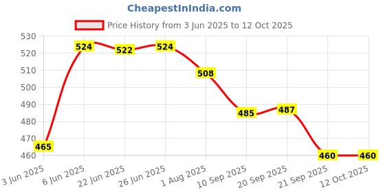 flipkart.com nirdosh Basil 10 units (6 Packets) Smoking Cessations nirdosh Price History Graph from 3 Jun 2025 to 12 Oct 2025
