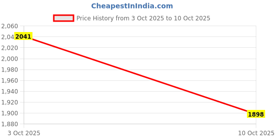 flipkart.com basil Bento Box Neo 975ml, 3 Compartment Leak-Proof Tiffin - Grey 1 Containers Lunch Box basil Price History Graph from 3 Oct 2025 to 10 Oct 2025